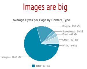 Images are big